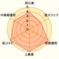 レーダーチャート