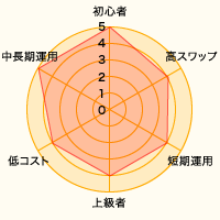 レーダーチャート