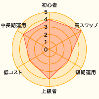 レーダーチャート