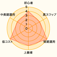 レーダーチャート