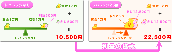 利益の拡大について、レバレッジなしとレバレッジ25倍の説明