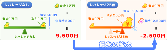 損失の拡大について、レバレッジなしとレバレッジ25倍の説明