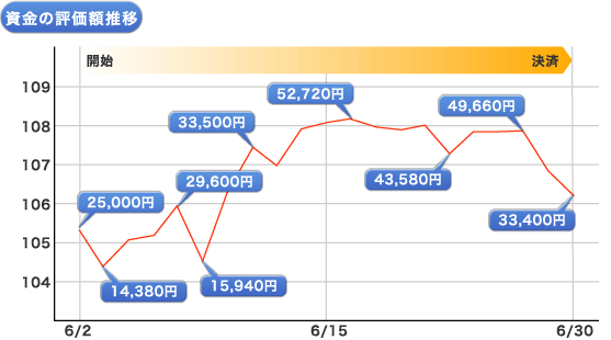 資金の評価額推移