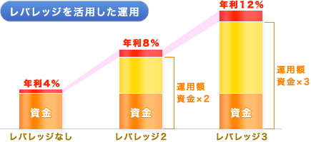 レバレッジを活用した運用