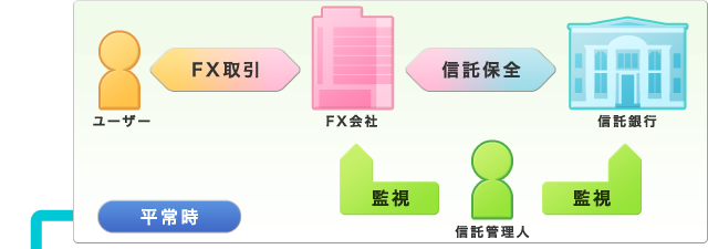 信託保全　平常時