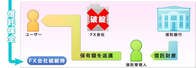 信託保全　FX会社破綻時