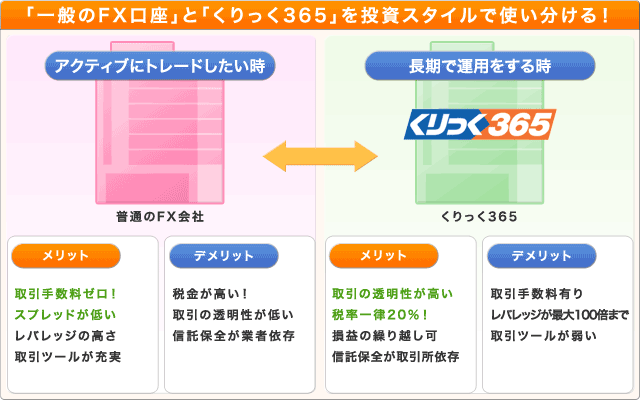一般FXとくりっく365のメリット・デメリット