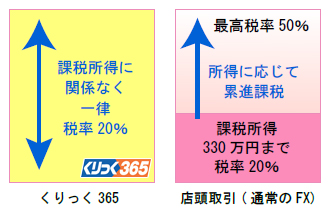 くりっく365と店頭取引との税率比較