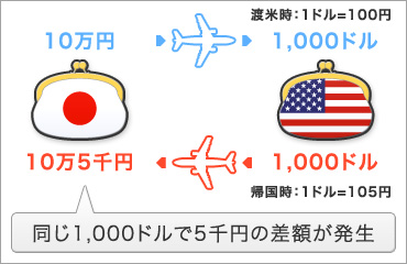 為替変動による差益