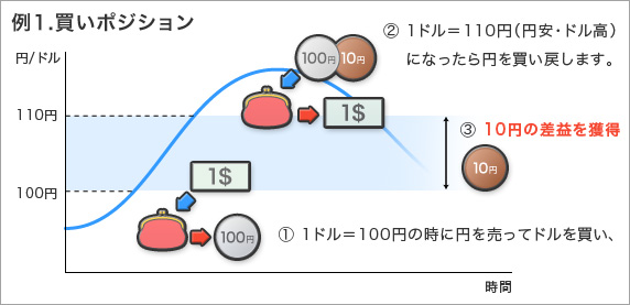 買いポジション