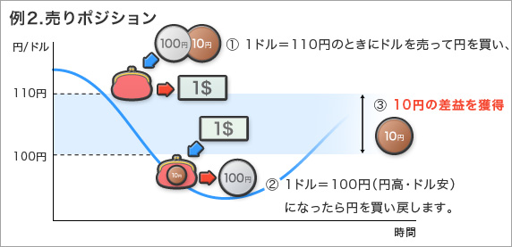 売りポジション