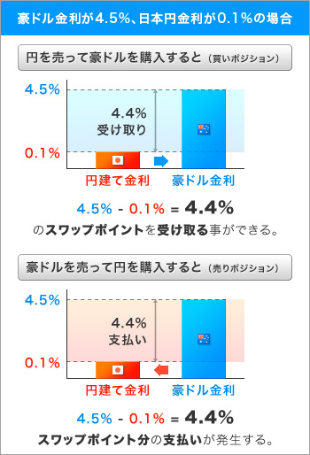 スワップポイント